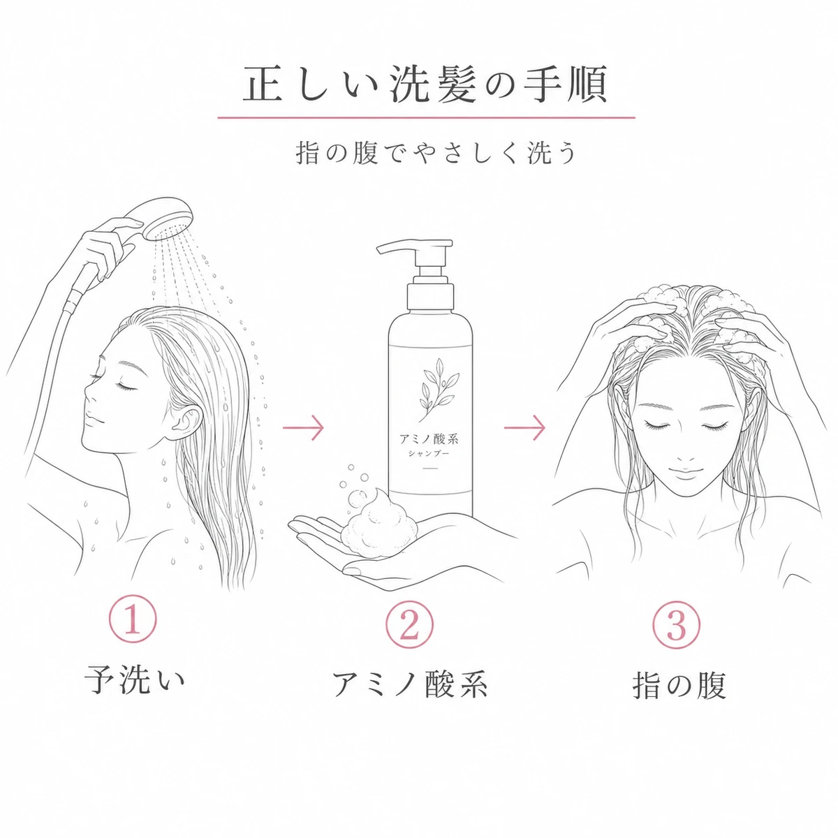 予洗いからアミノ酸系シャンプー・指の腹での洗髪へと進む正しい洗い方の手順を表した線画イラスト