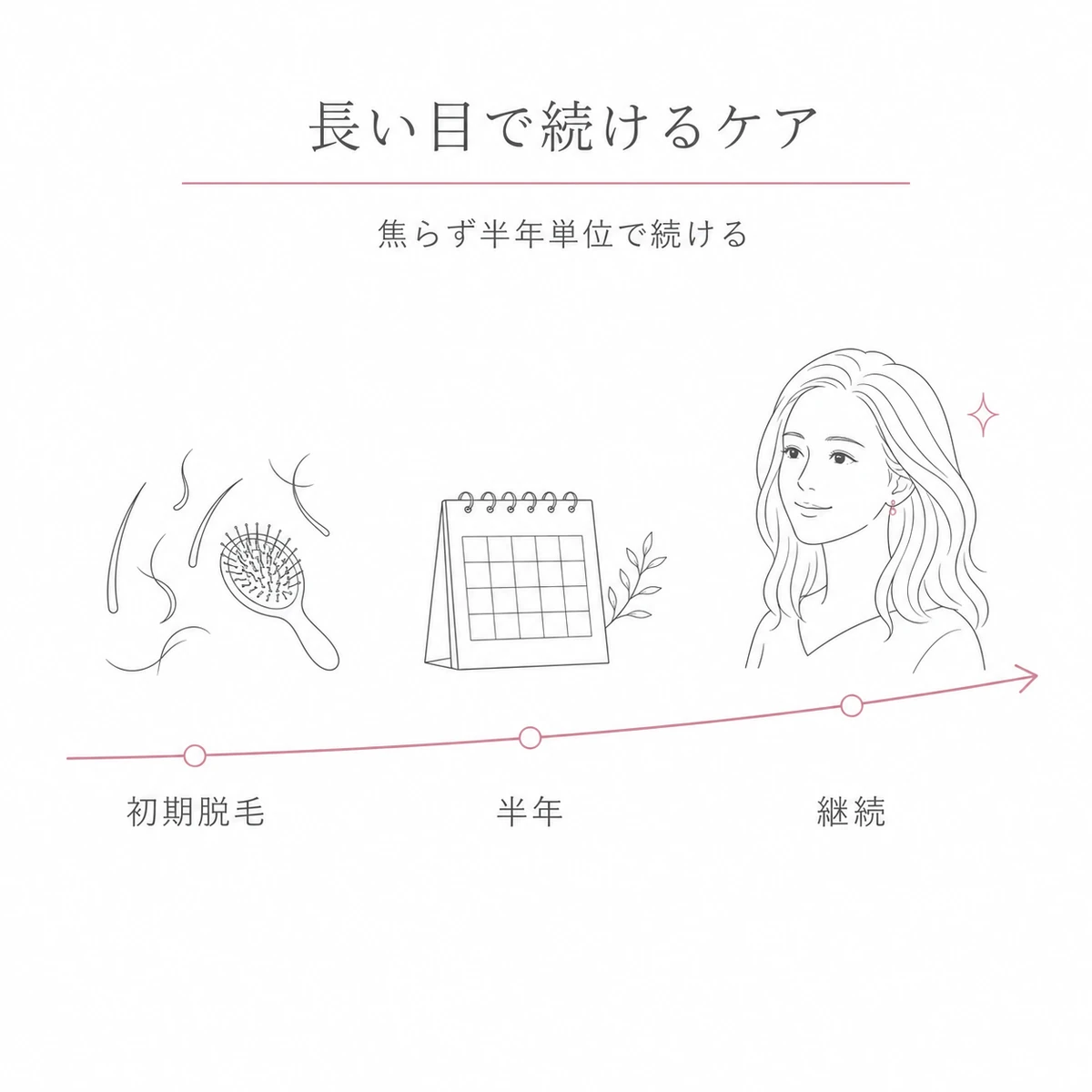 初期脱毛や停滞期を経て半年単位で回復に向かう継続の大切さを表した線画イラスト