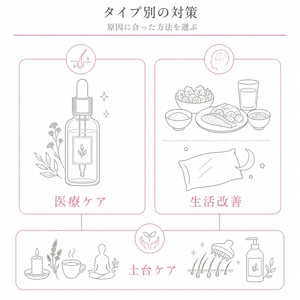 FAGAは医療ケアびまん性は生活改善と共通の土台ケアで対策を分ける方法を表した線画イラスト