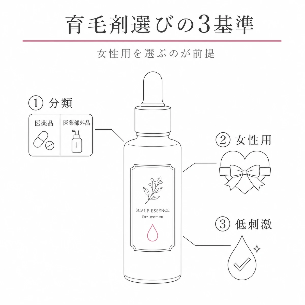 分類・女性用表示・低刺激という育毛剤を選ぶ3つの判断基準を女性用エッセンス容器で表した線画イラスト