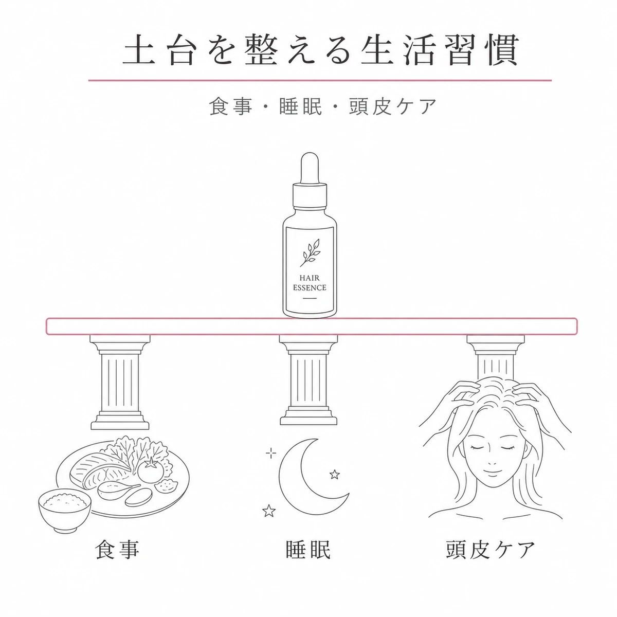 食事と睡眠と頭皮ケアが育毛剤の効果を支える土台になることを表した線画イラスト
