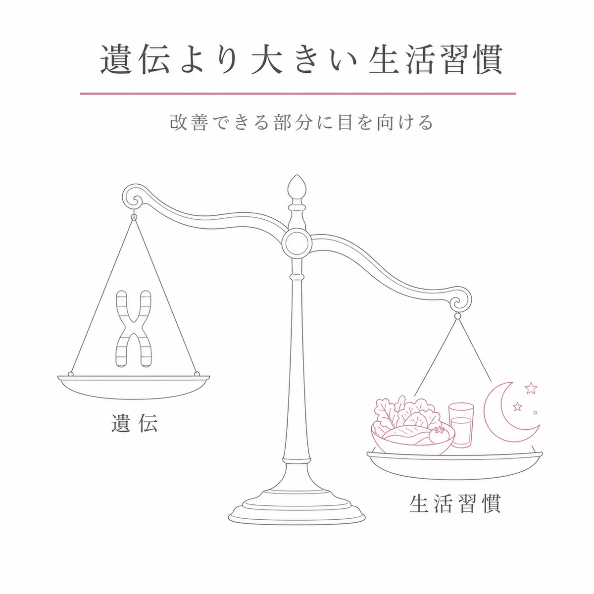 変えられない遺伝より改善できる生活習慣の影響が大きいことを天秤で比べた線画イラスト