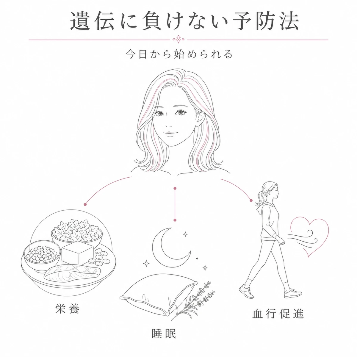 栄養と睡眠と血行促進で遺伝的リスクに負けず髪を守る予防法を表した線画イラスト