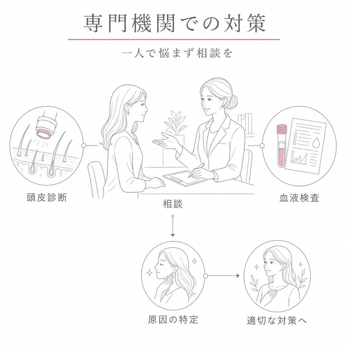 頭皮診断や血液検査で薄毛の原因を特定するため専門機関に相談する女性を表した線画イラスト