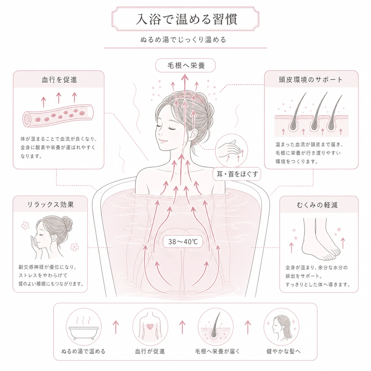 ぬるめの湯に浸かり血管が広がって頭皮の毛根へ栄養が届く入浴習慣を表した線画イラスト