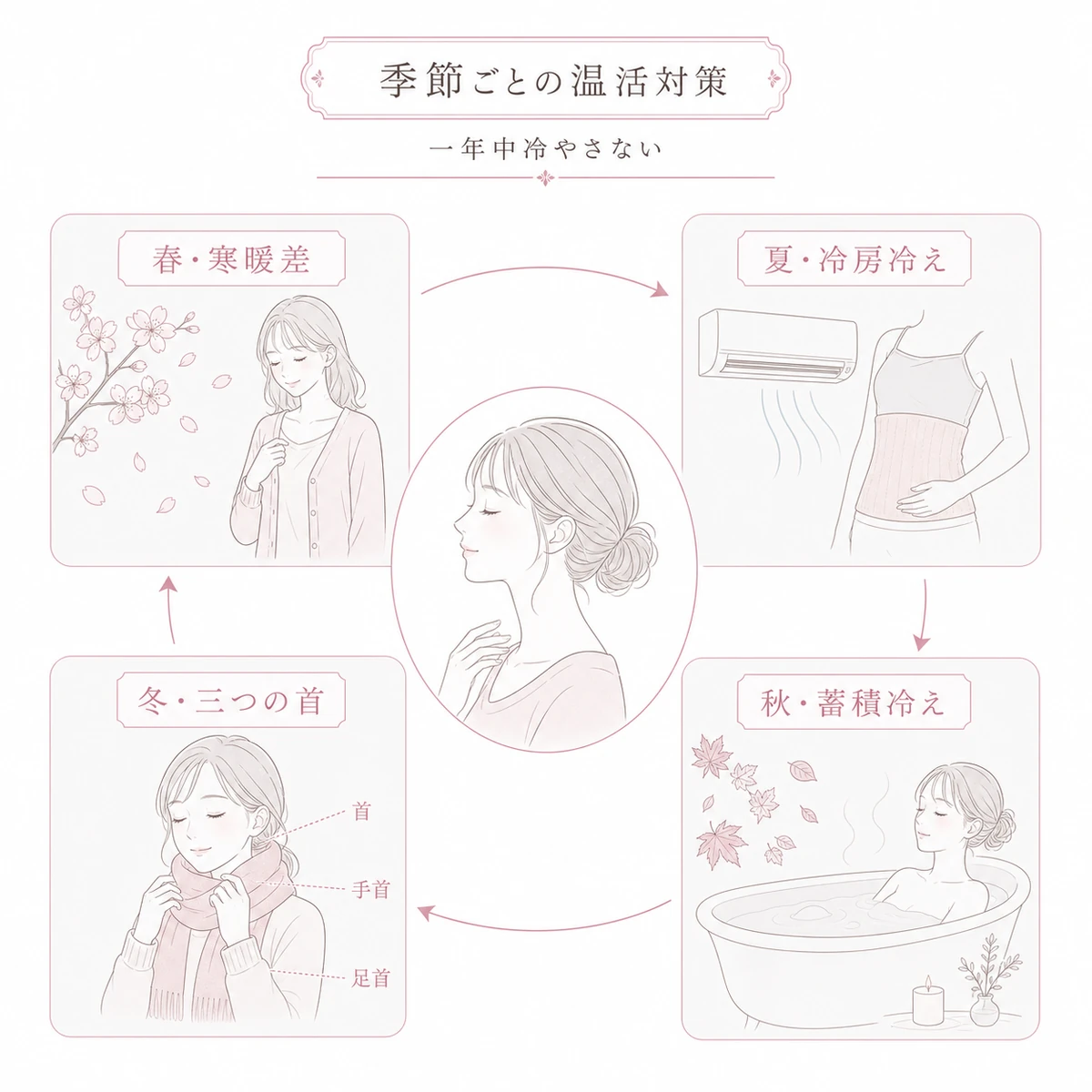 春夏秋冬それぞれの冷えに合わせた温活で一年中頭皮環境を守る心得を表した線画イラスト