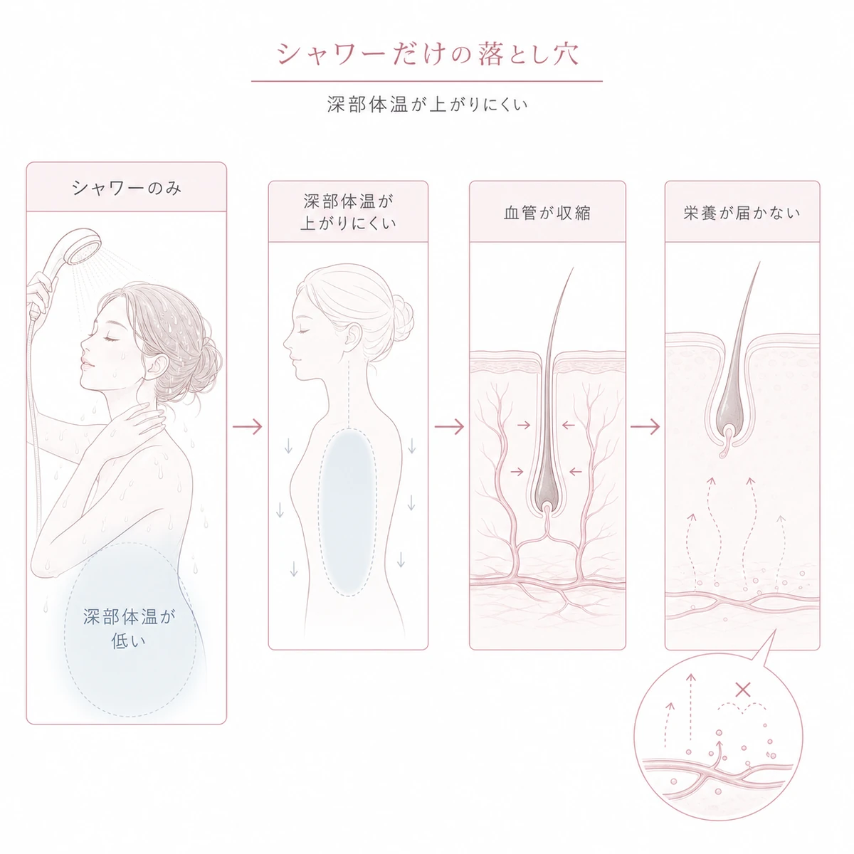 シャワーだけで深部体温が上がらず頭皮の血管が収縮し栄養が届かなくなる流れを表した線画イラスト