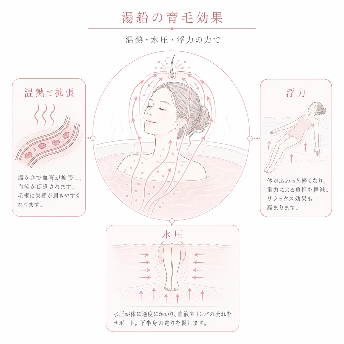 湯船の温熱と水圧と浮力が重なって頭皮に血流を届ける育毛効果を表した線画イラスト