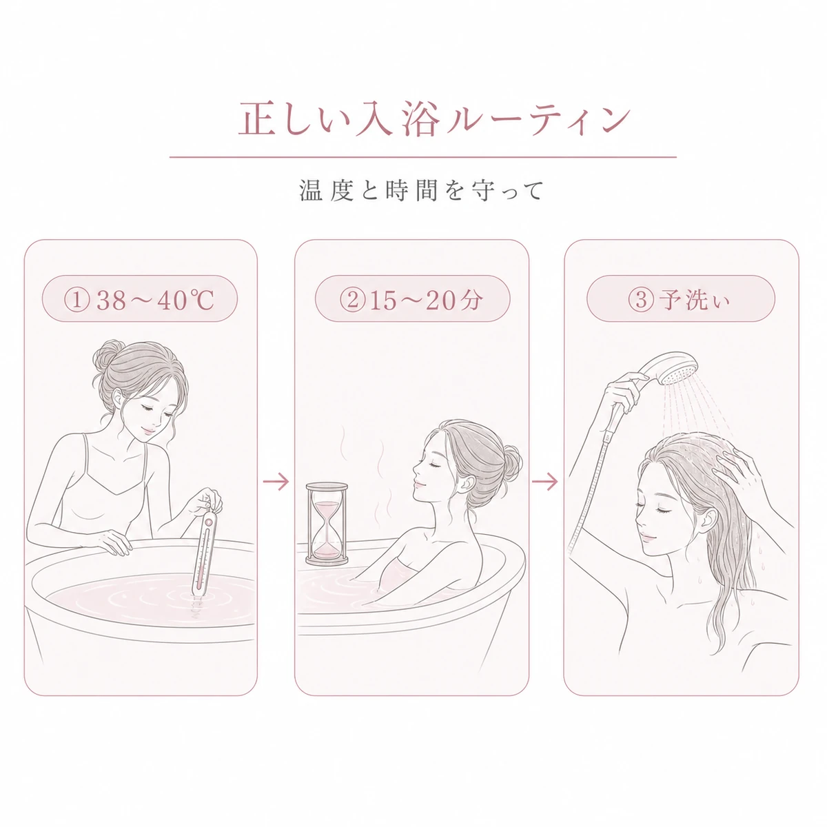 ぬるめの温度と15〜20分の時間と予洗いという正しい入浴ルーティンを表した線画イラスト