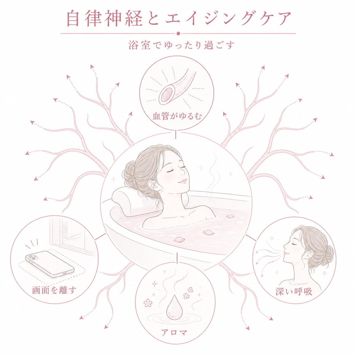 浴室でスマホを離しアロマと深い呼吸でくつろぎ血管を緩めるエイジングケアを表した線画イラスト
