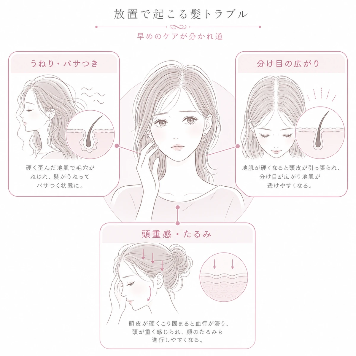 硬い地肌の放置が招くうねりや分け目の広がりや頭重感といった髪トラブルを表した線画イラスト
