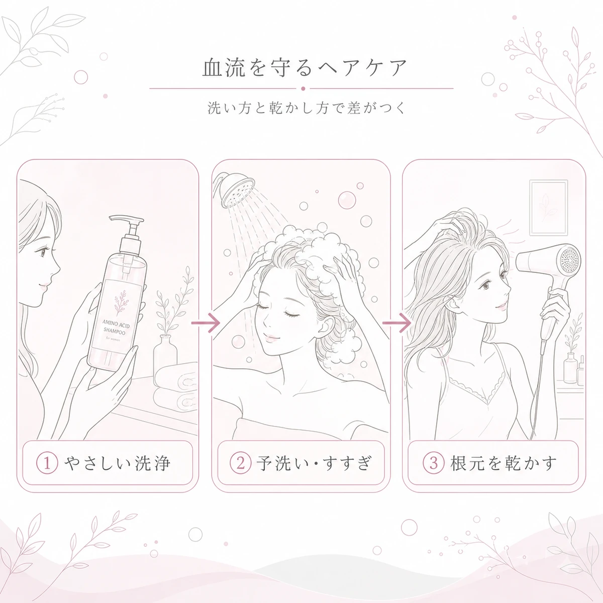 アミノ酸系シャンプーと丁寧な予洗いと速やかな乾燥で血流を守るヘアケア習慣を表した線画イラスト