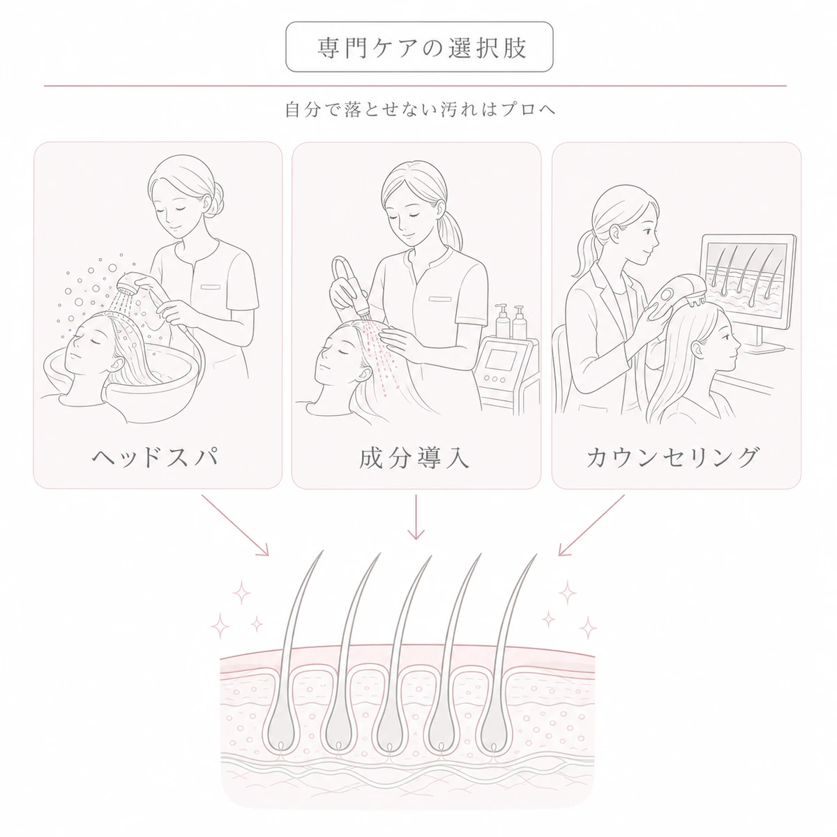ヘッドスパと成分導入とカウンセリングで頭皮の老化を食い止める専門ケアを並べた線画イラスト