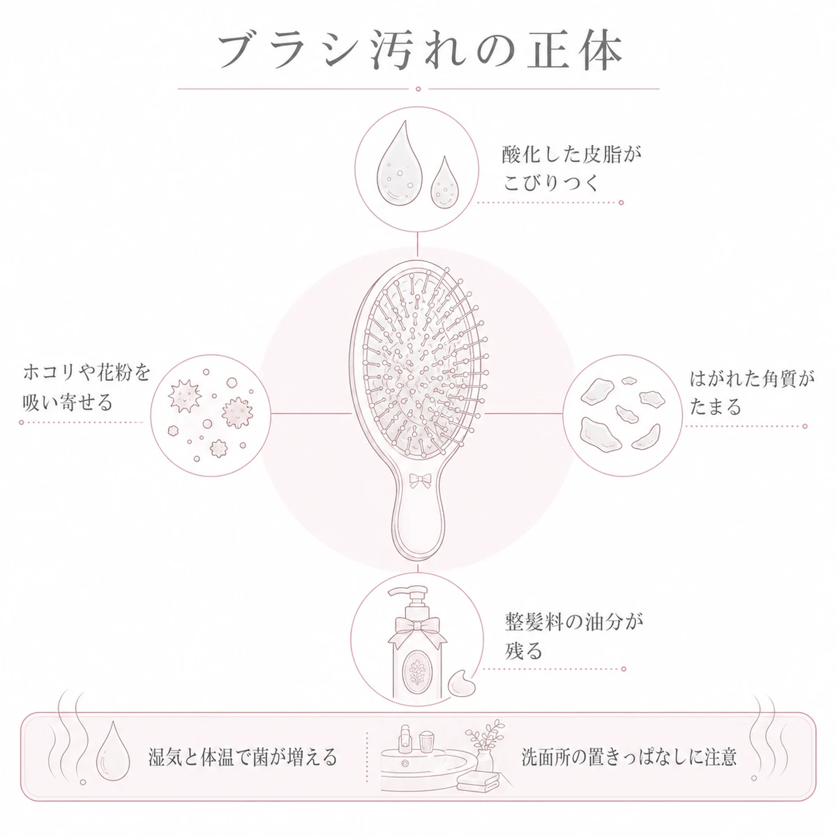 ヘアブラシにたまる皮脂や角質、ホコリ、整髪料と雑菌が増える条件を示した線画イラスト