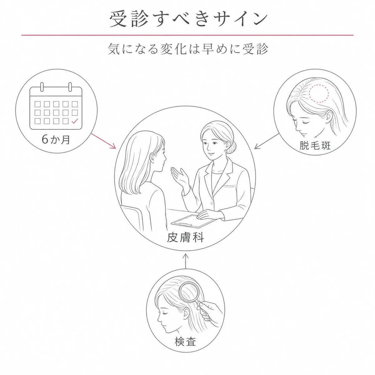 6か月以上続く抜け毛や丸い脱毛斑など皮膚科を受診すべきサインを表した線画イラスト