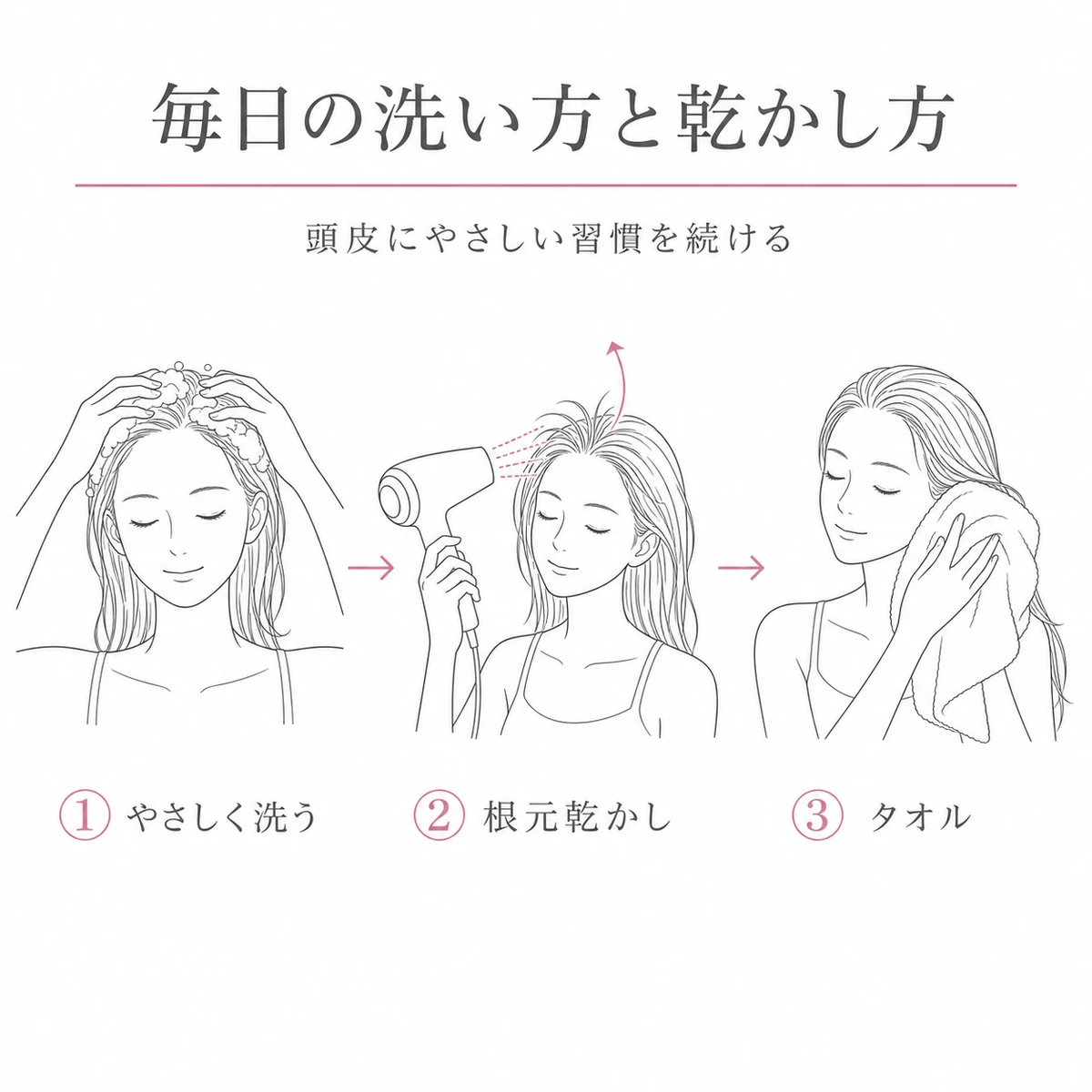 やさしく洗い根元から乾かしタオルで押さえるまでの産後の髪ケア手順を表した線画イラスト