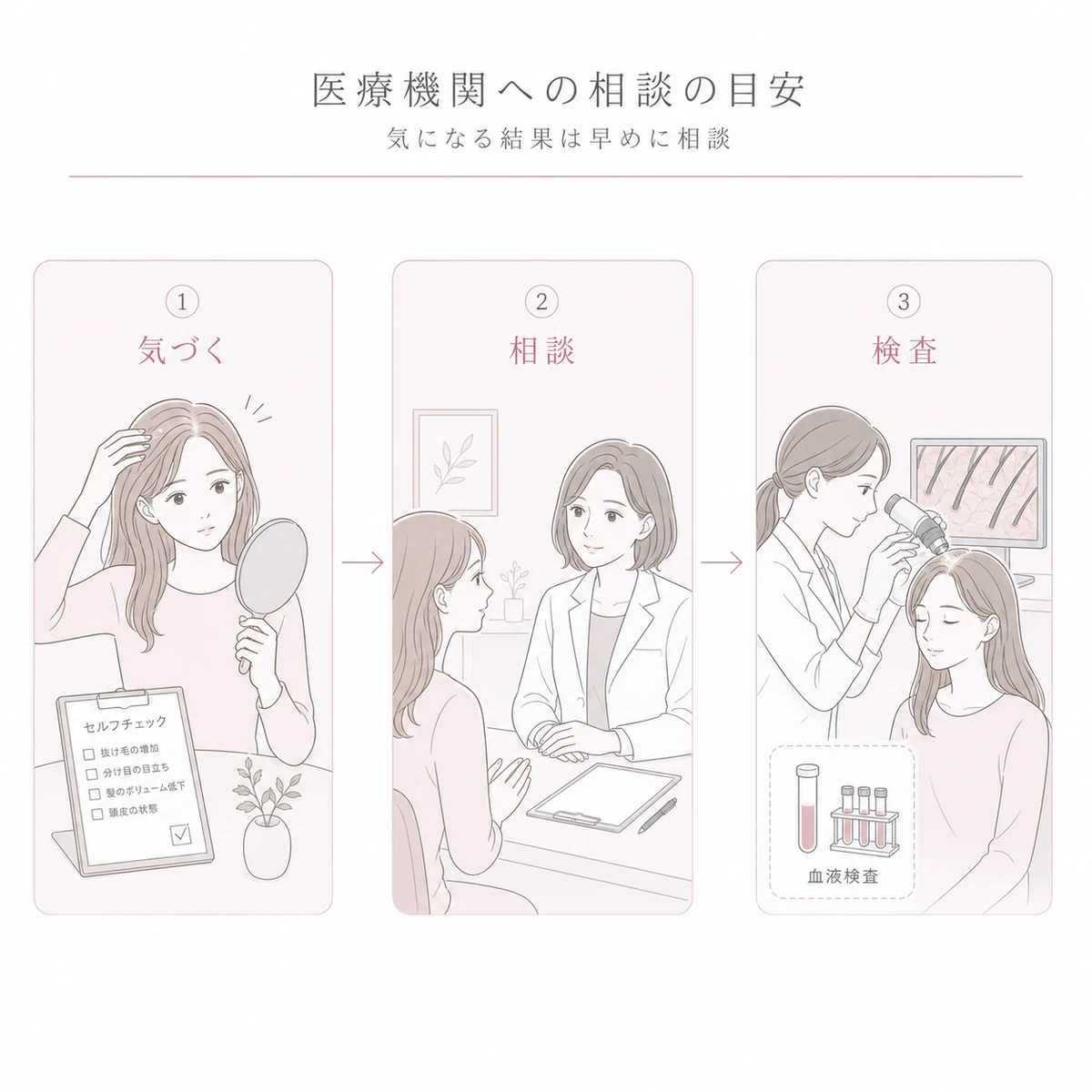 セルフチェックで気になる結果が出たとき女性医師に相談し検査を受ける流れを表した線画イラスト
