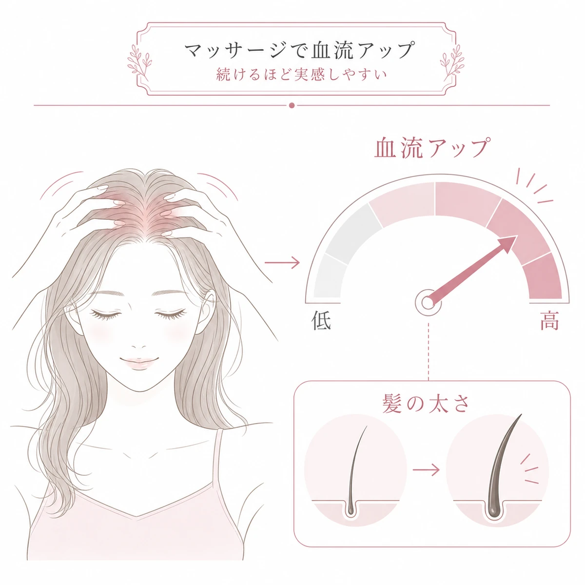 頭皮マッサージで血流が低から高へ上がり髪が太くなる効果をメーターで表した線画イラスト