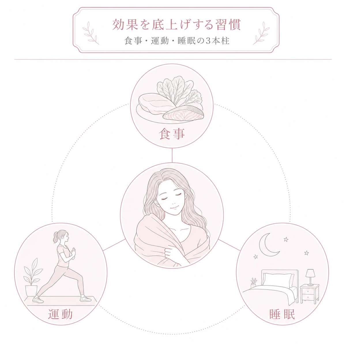 食事と運動と睡眠でマッサージ効果を底上げする生活習慣を放射状にまとめた線画イラスト