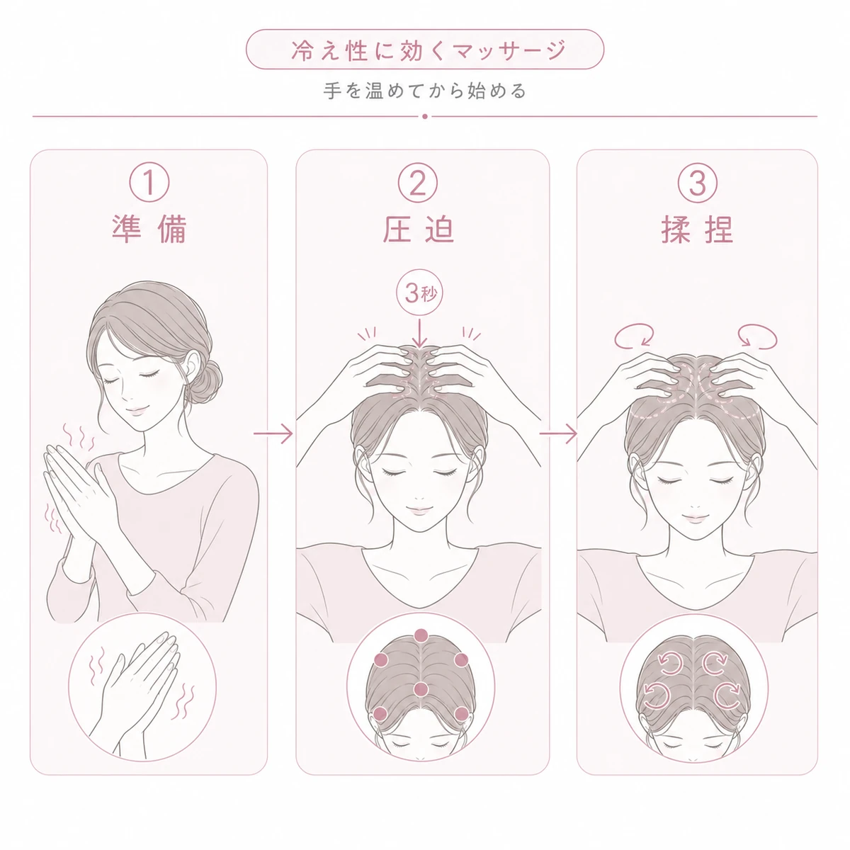 手を温めてから圧迫と揉捏を順に行う冷え性向け頭皮マッサージの手順を表した線画イラスト