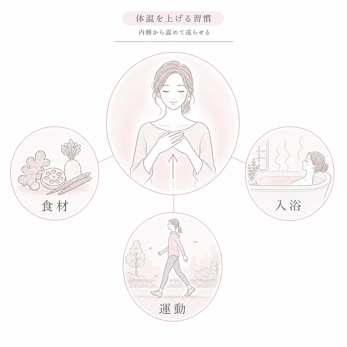 温め食材と入浴と運動で体温を上げマッサージ効果を底上げする習慣を放射状にまとめた線画イラスト