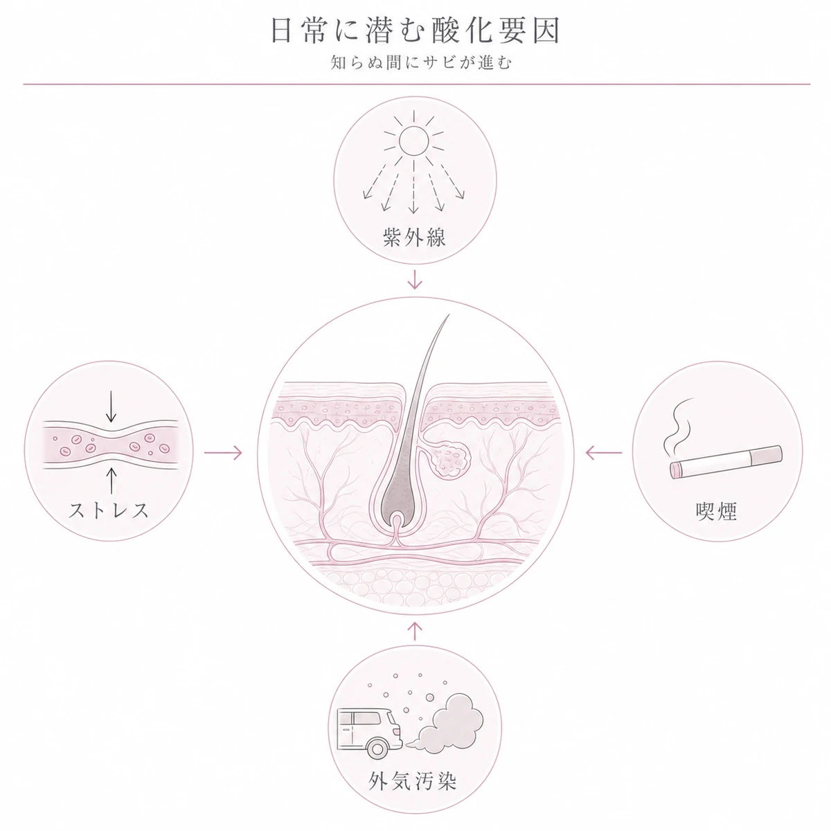 紫外線とストレスと喫煙と外気汚染が頭皮の酸化を進める日常の要因を中央に集めて表した線画イラスト