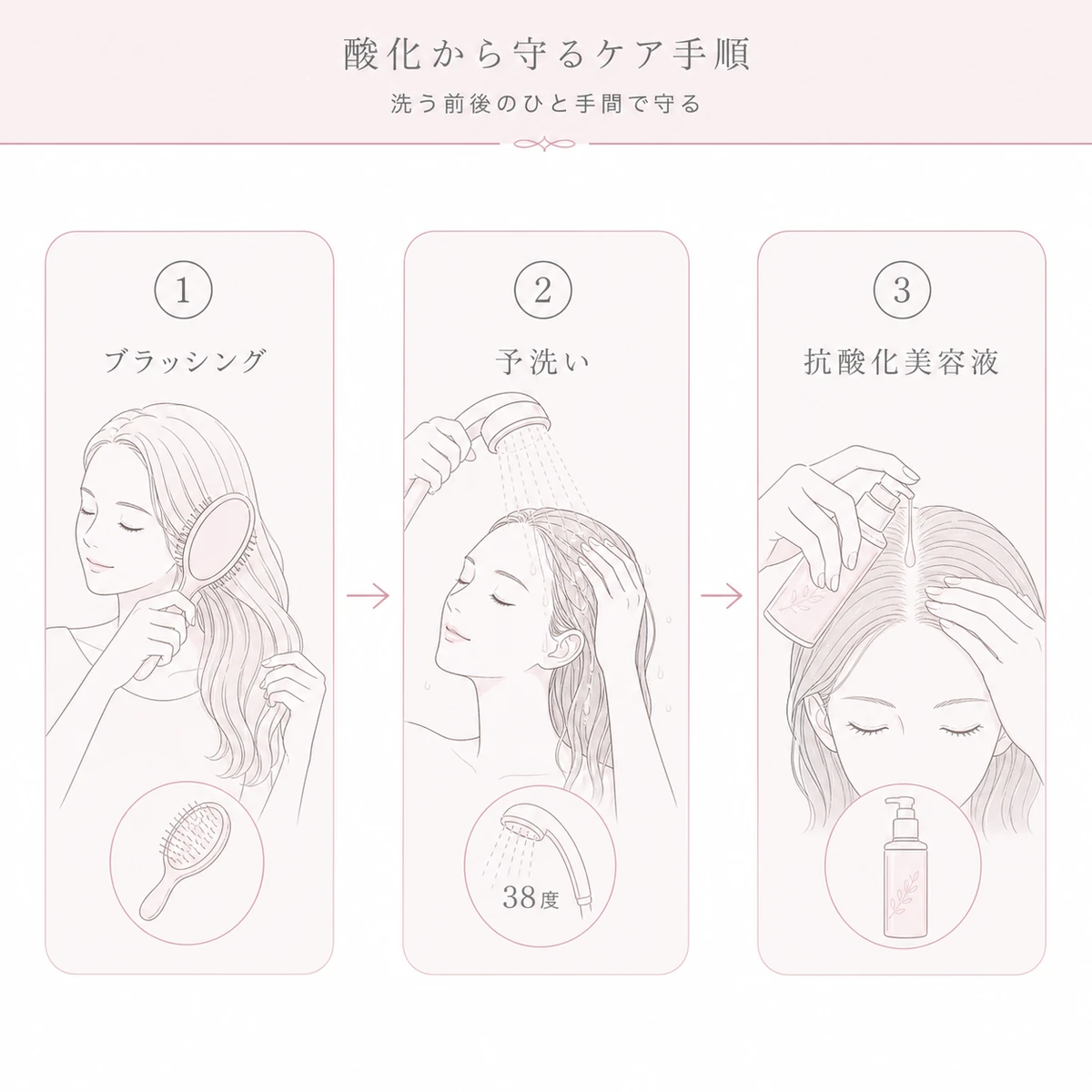 乾いた状態のブラッシングから38度の予洗いそして抗酸化美容液までの頭皮ケアの手順を左から右へ表した線画イラスト