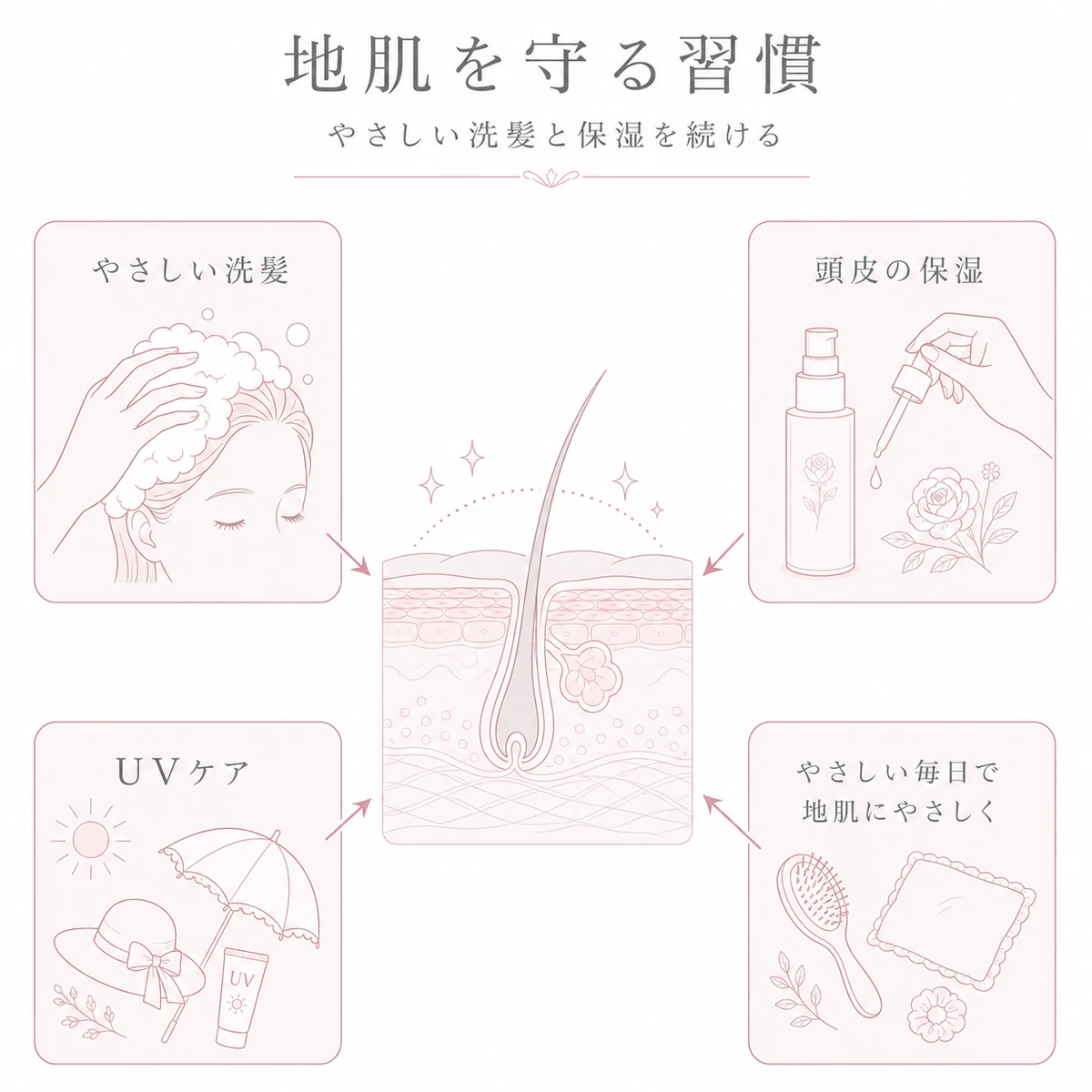 やさしい洗髪や頭皮の保湿やUVケアで地肌を健やかに保つ生活習慣を表した線画イラスト