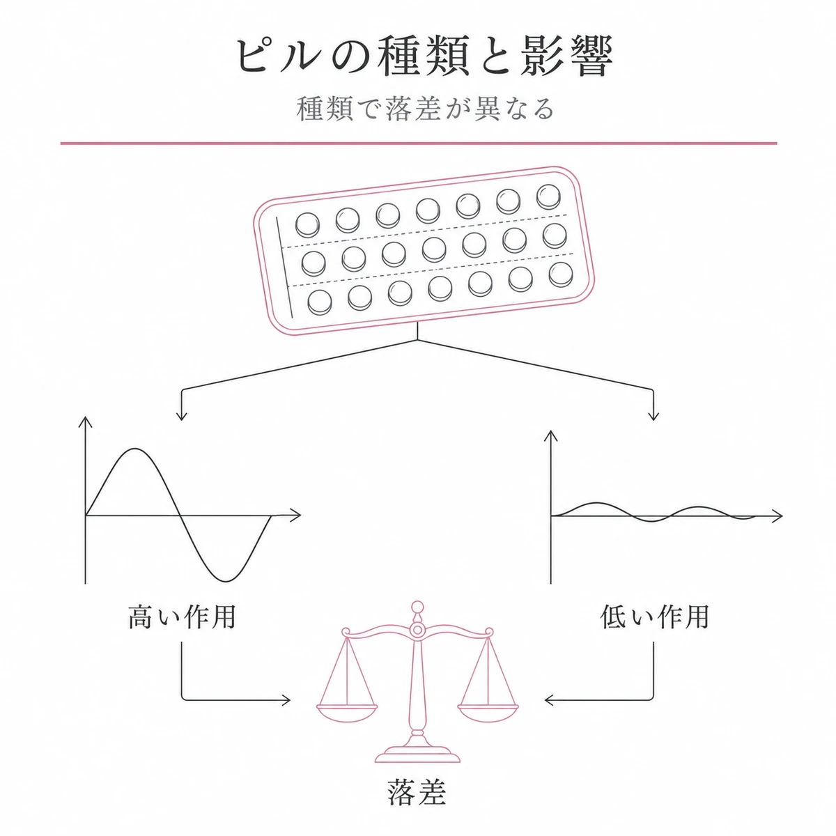 ピルの種類による男性ホルモン様作用の強さとホルモンの落差の違いを表した線画イラスト