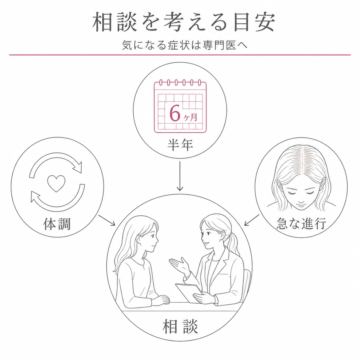 半年以上続く抜け毛や体調不良など専門医に相談する目安を表した線画イラスト