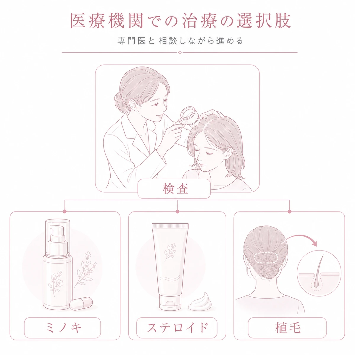 ダーモスコピー検査からミノキシジルやステロイドや植毛へ広がる治療の選択肢を表した線画イラスト