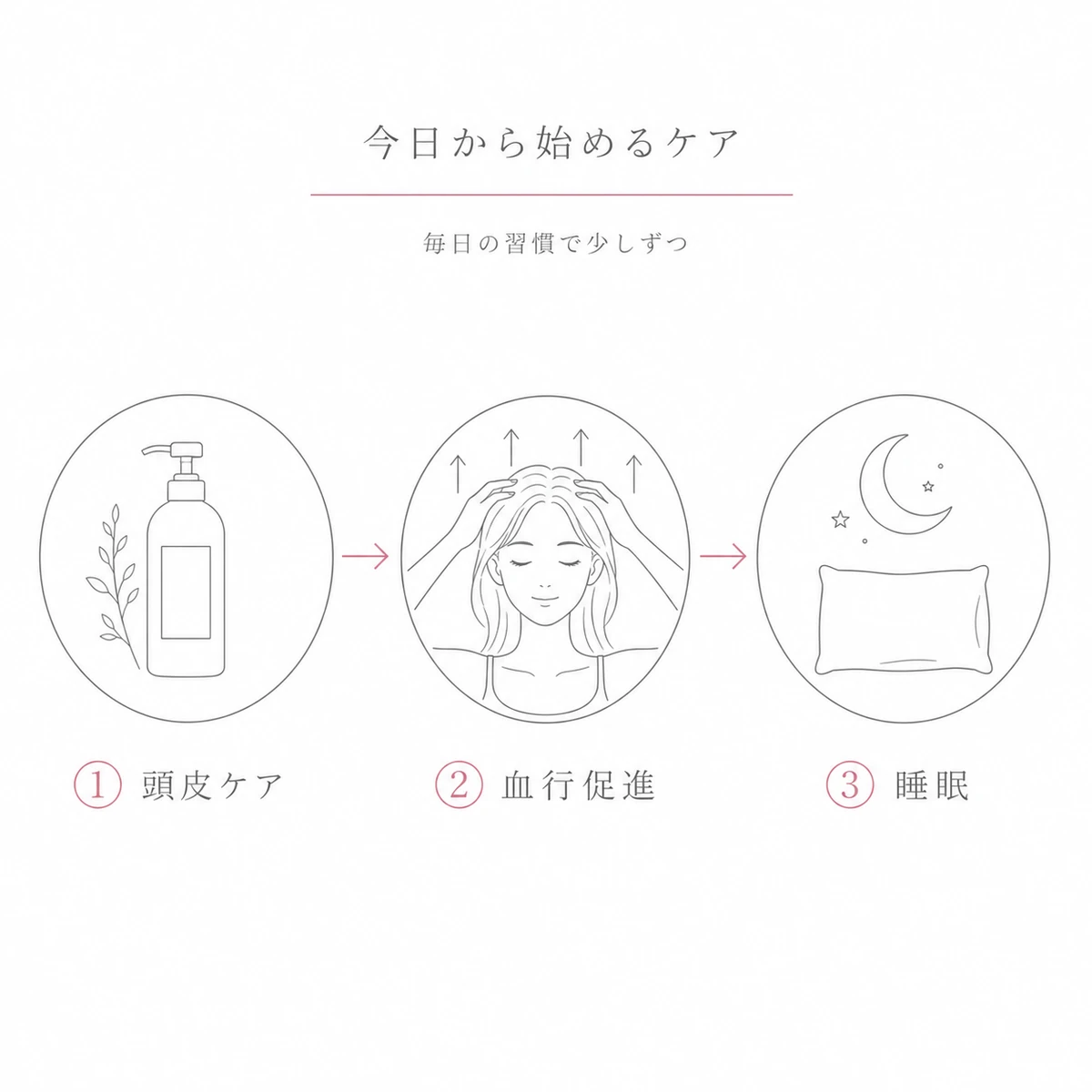 頭皮ケアからマッサージ・良質な睡眠へと進む若年性FAGAの予防ケア手順を表した線画イラスト