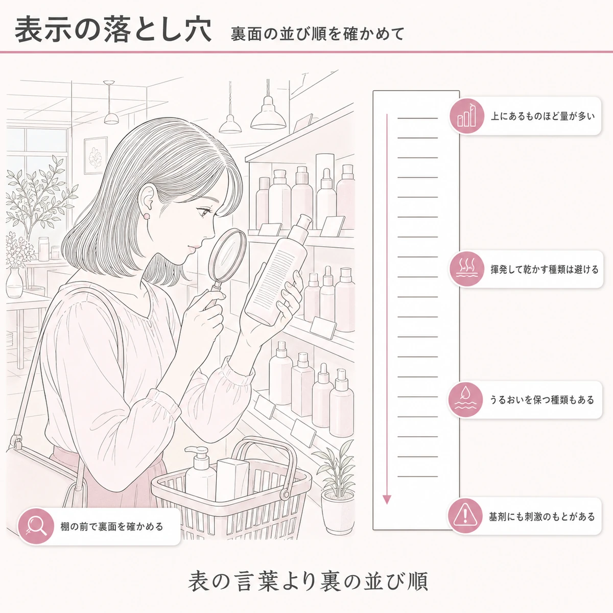売り場で裏面の成分の並び順を確かめる場面と記載順の見どころを並べた線画イラスト