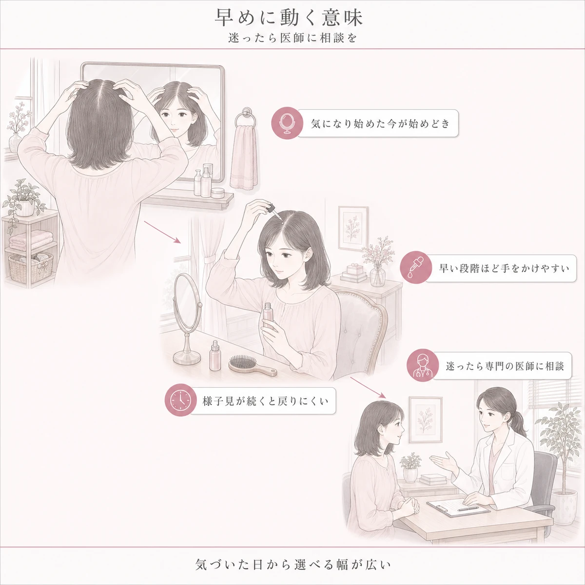 変化に気づいた日からケアを始め必要なら医師に相談するまでの流れを斜めに配した線画イラスト