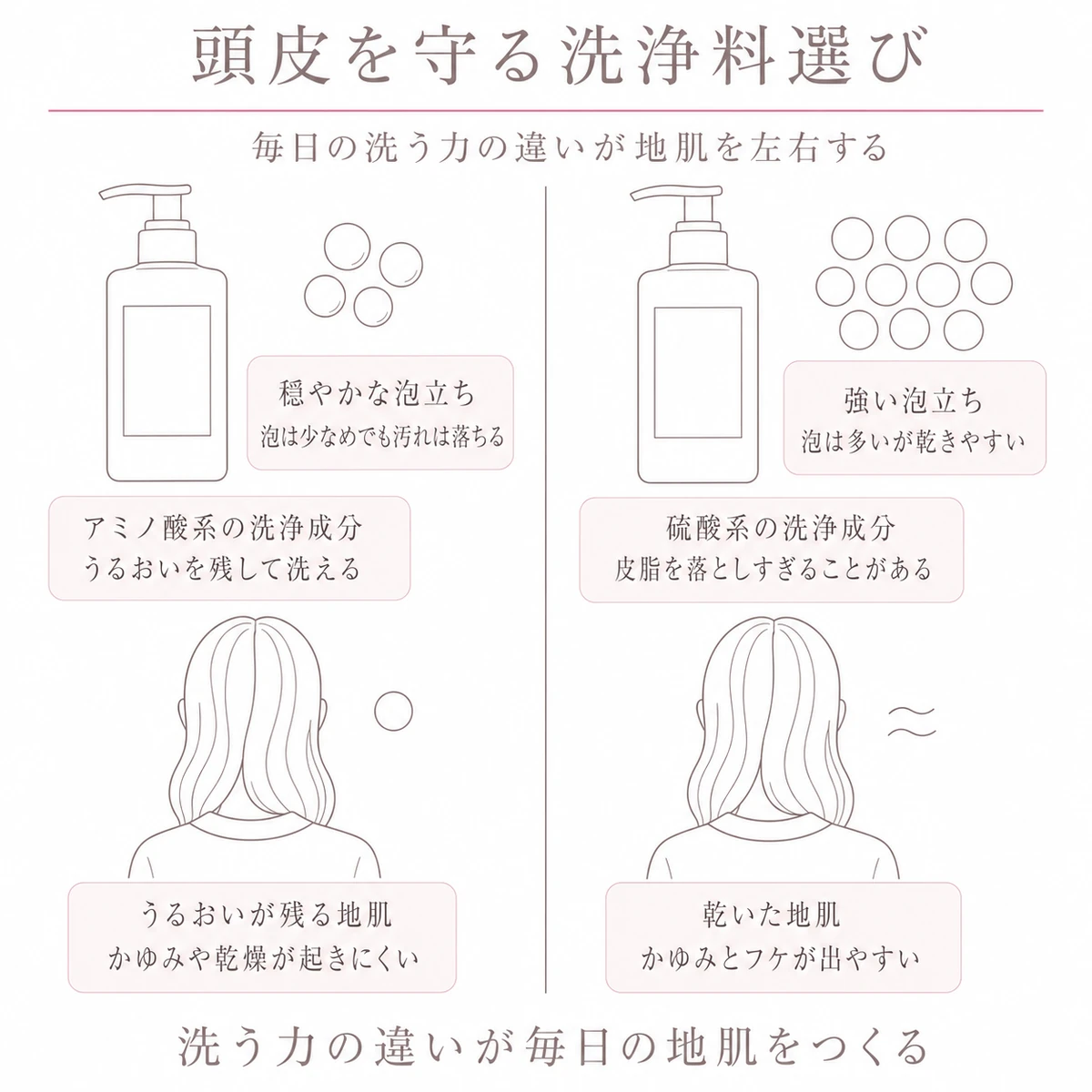アミノ酸系と硫酸系の洗浄成分を同じ形の容器と泡の数で左右に見比べる線画イラスト