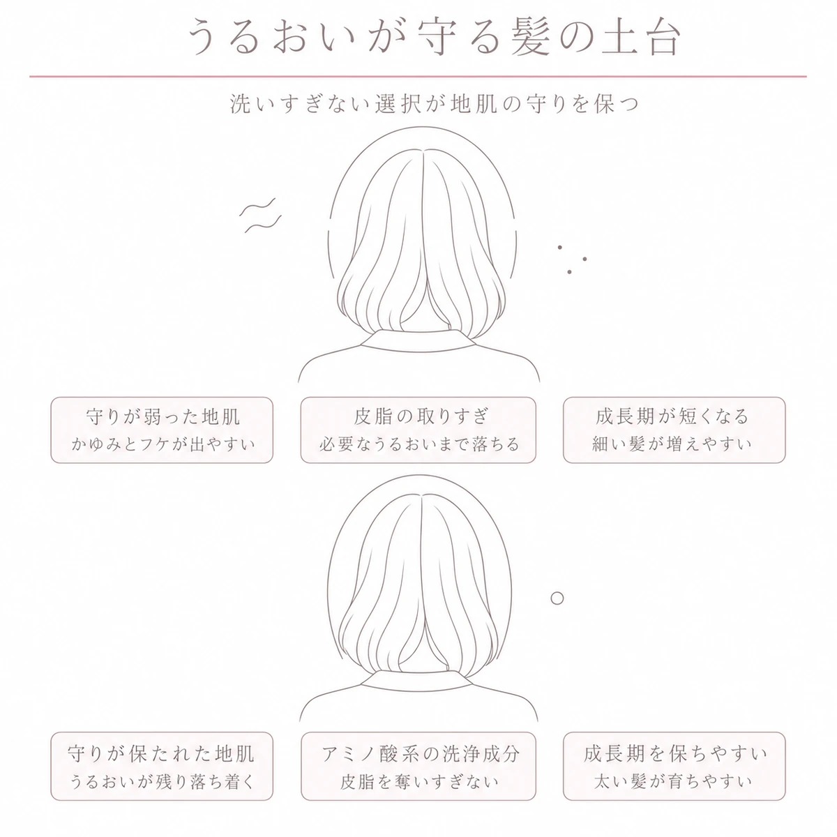 洗いすぎた地肌とうるおいを残した地肌を上下に並べて守りの違いを比べる線画イラスト