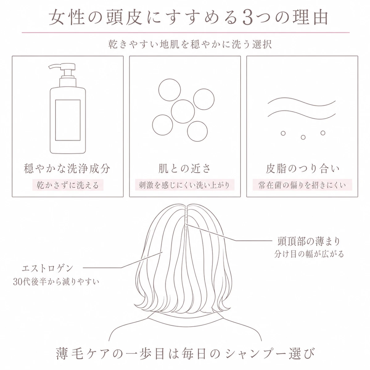 穏やかな洗浄成分と肌への近さと皮脂のつり合いという3つの利点を枠で並べた線画イラスト