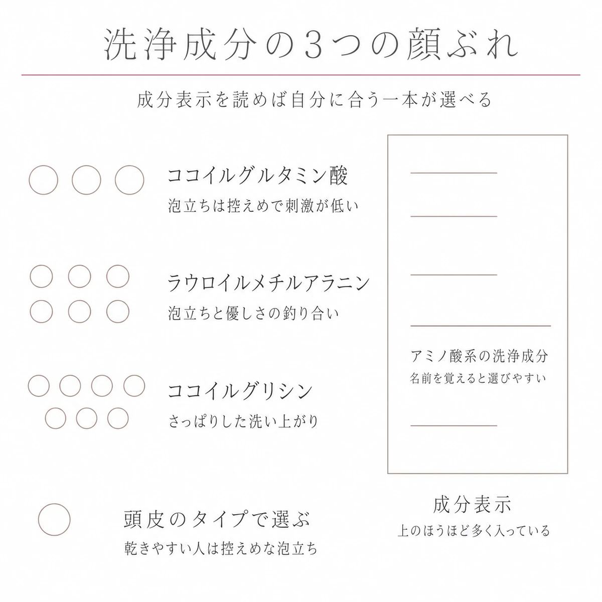 3種類のアミノ酸系洗浄成分を泡の数の違いと成分表示の枠で並べた線画イラスト