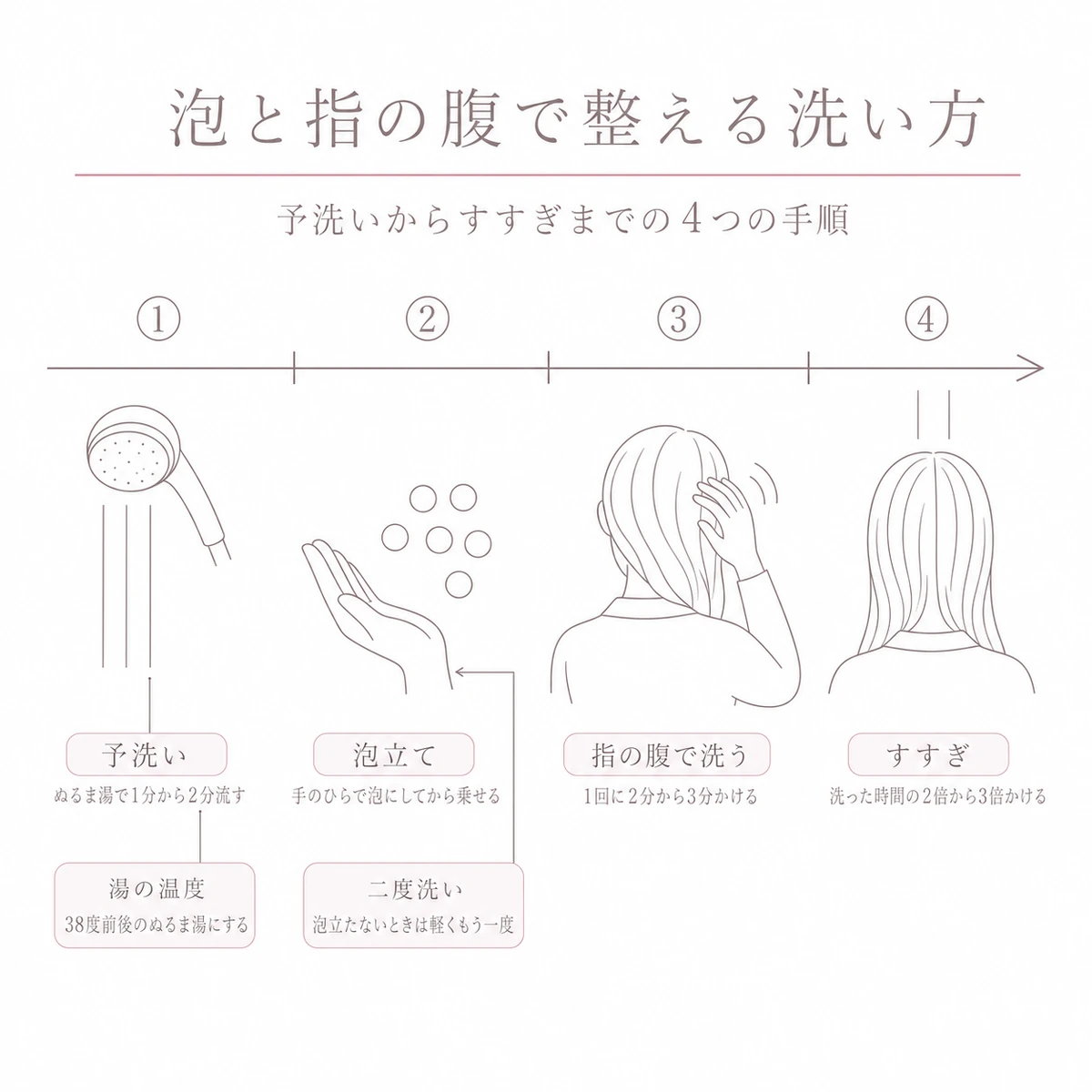 予洗いと泡立てと指の腹の洗いとすすぎを左から右へ4段階で追う線画イラスト
