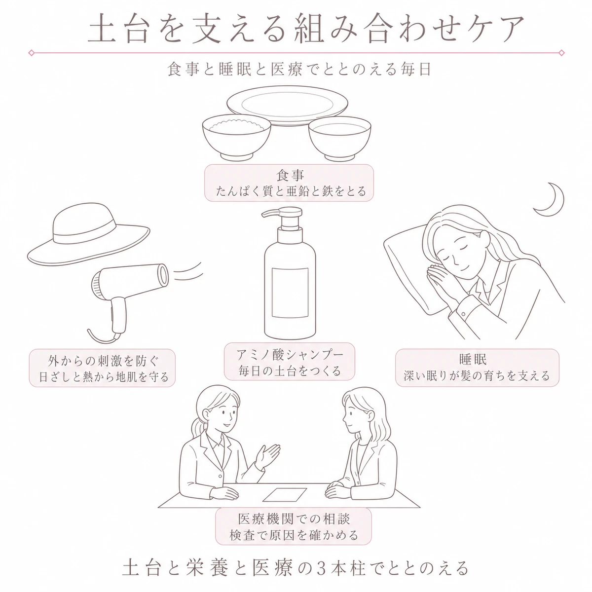 シャンプーを中心に食事と睡眠と医療機関と刺激よけを周囲に配した線画イラスト