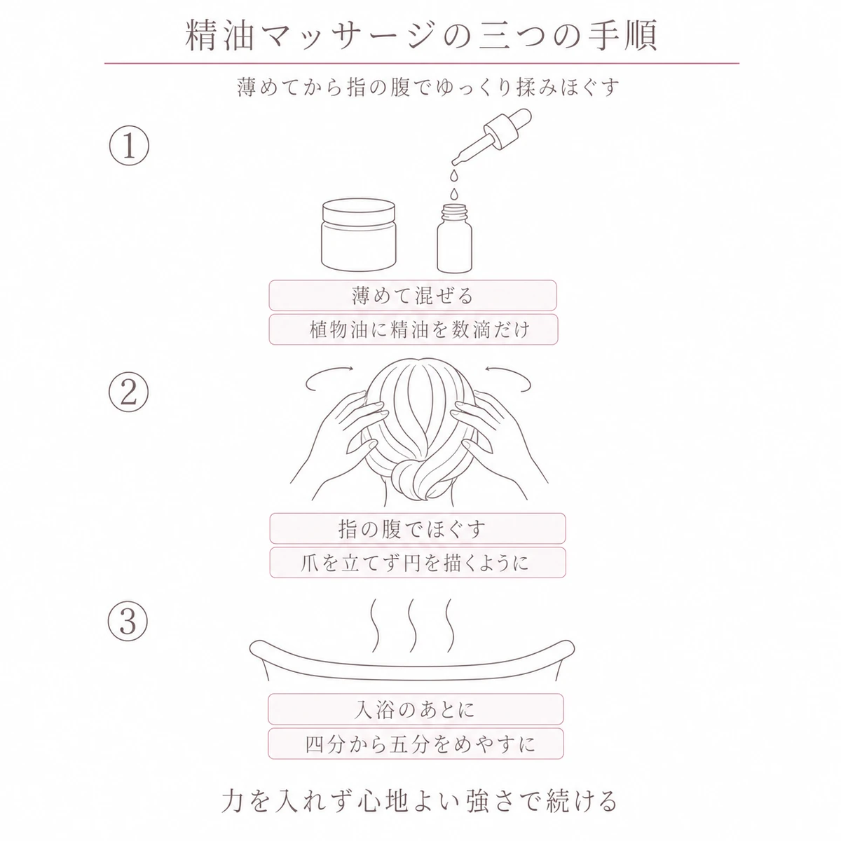 植物油で薄める・指の腹でほぐす・入浴のあとに行うという頭皮マッサージの手順を縦に積んだ図