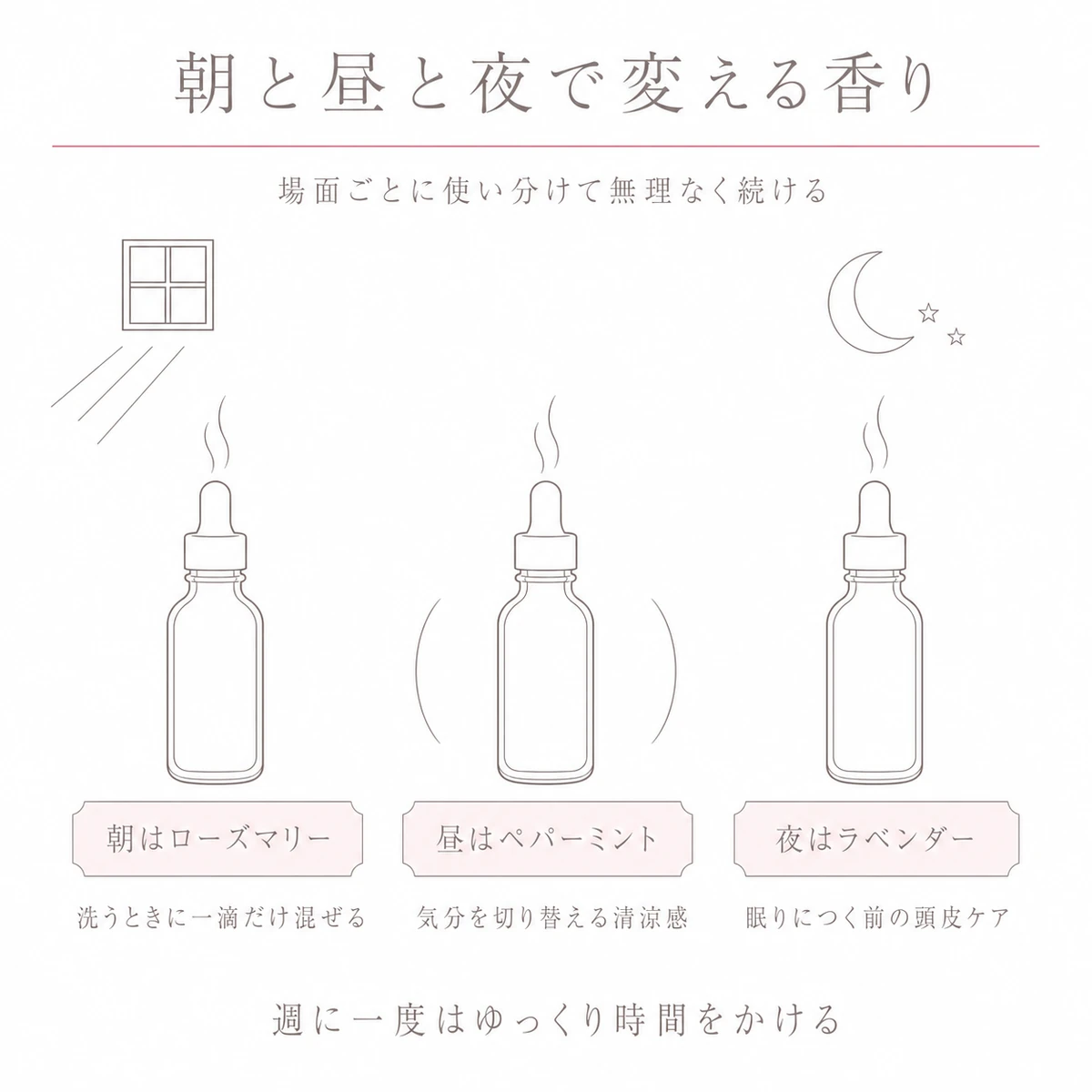 朝と昼と夜の三つの場面に同じ形の小瓶を並べ、使い分ける精油と方法を示した図