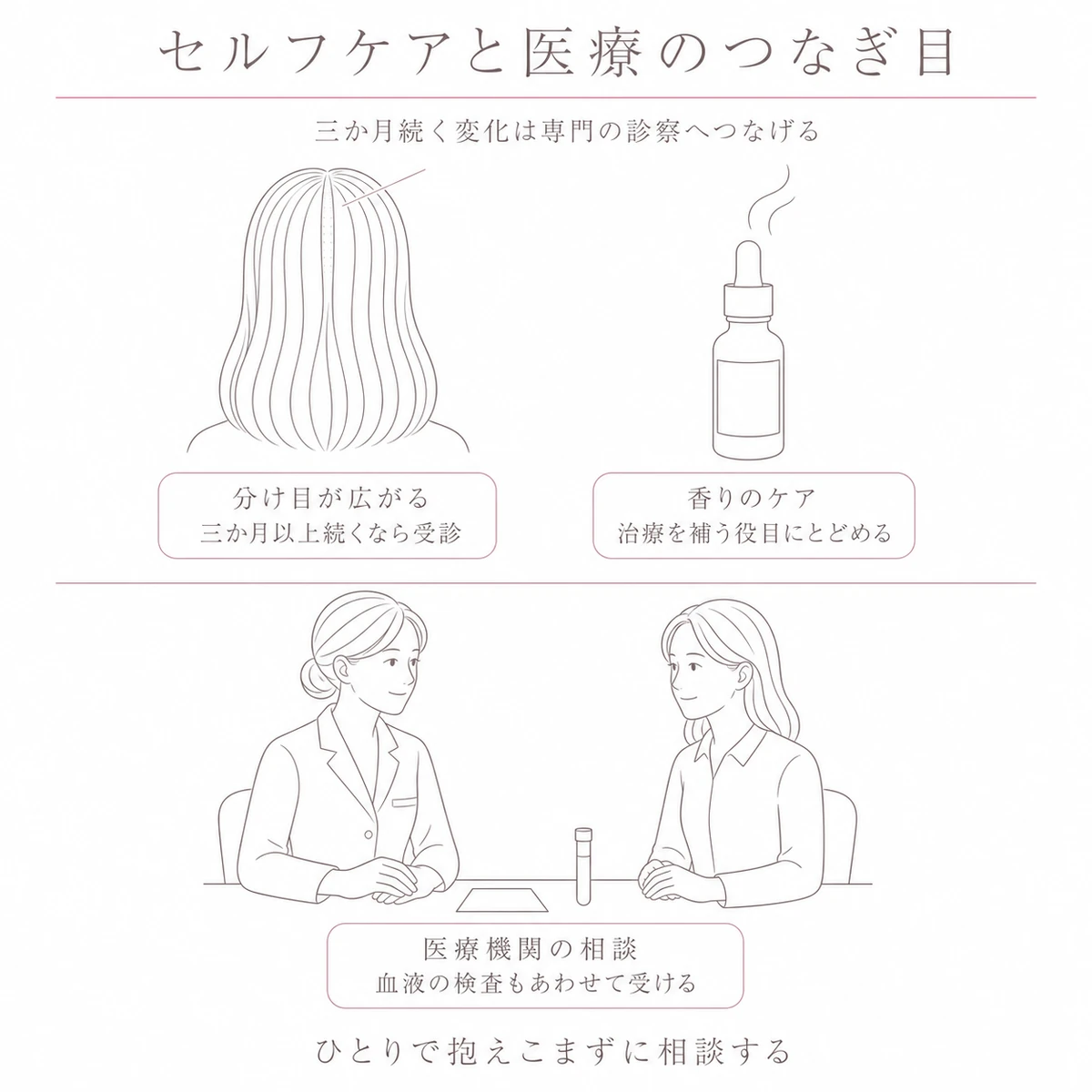 上段に受診の目安と補完のケア、下段に机をはさんで相談する場面を置いた医療につなぐ判断の図