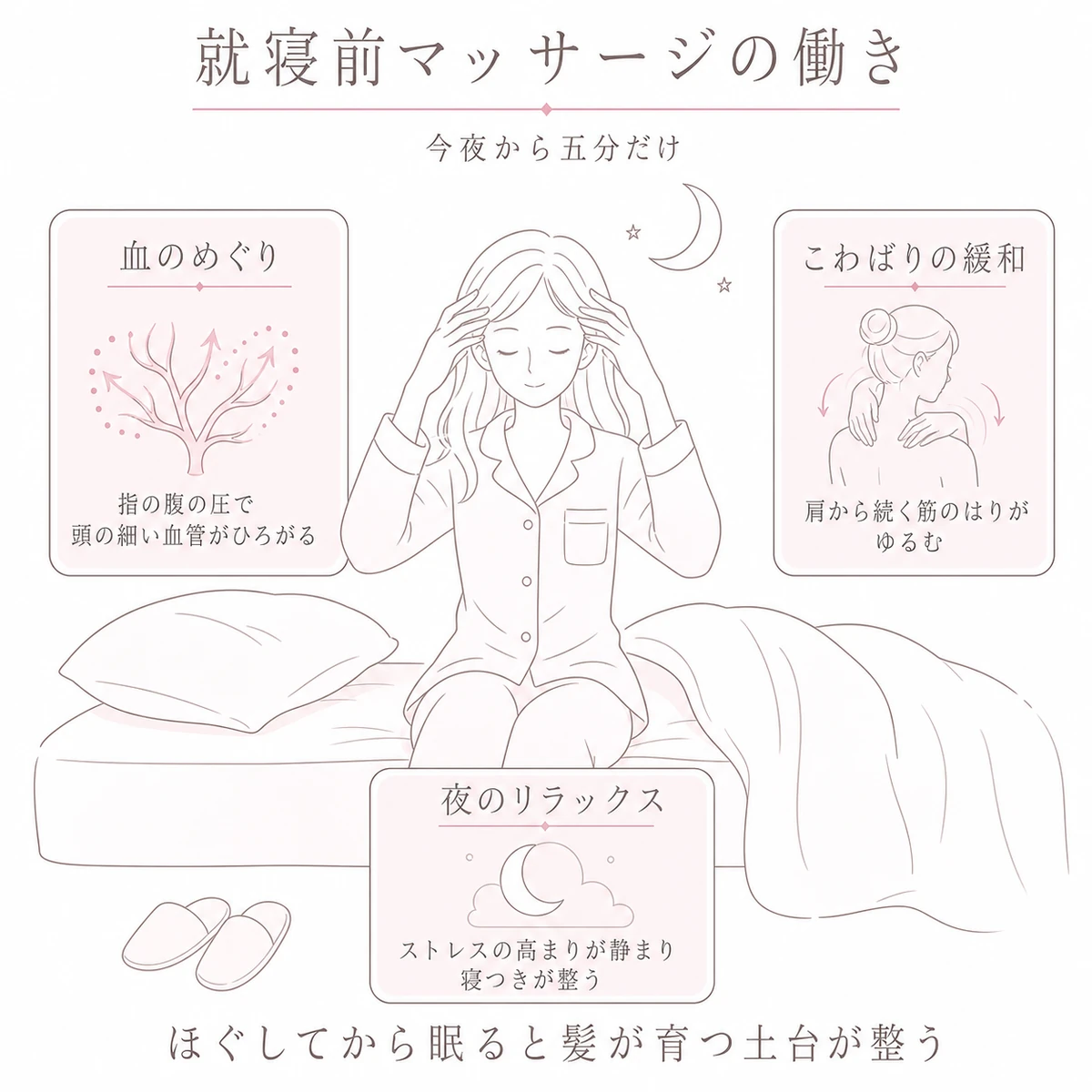 就寝前に頭皮をほぐす女性を中心に、血のめぐりとこわばりの緩和とリラックスの働きを添えた図解イラスト
