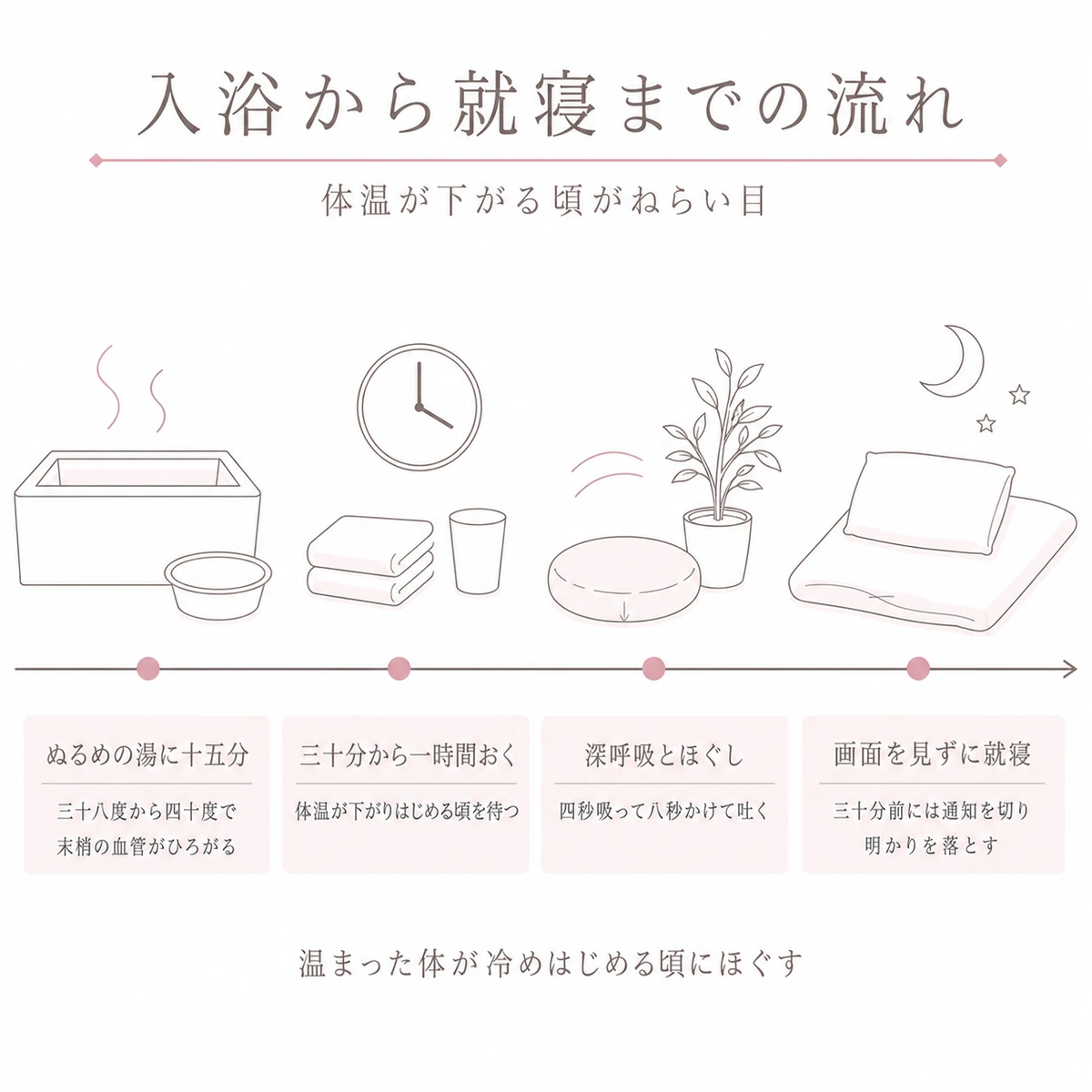 入浴のあと時間をおいてほぐし、画面を見ずに眠るまでの夜の過ごし方を左から右へ並べた帯の図解イラスト