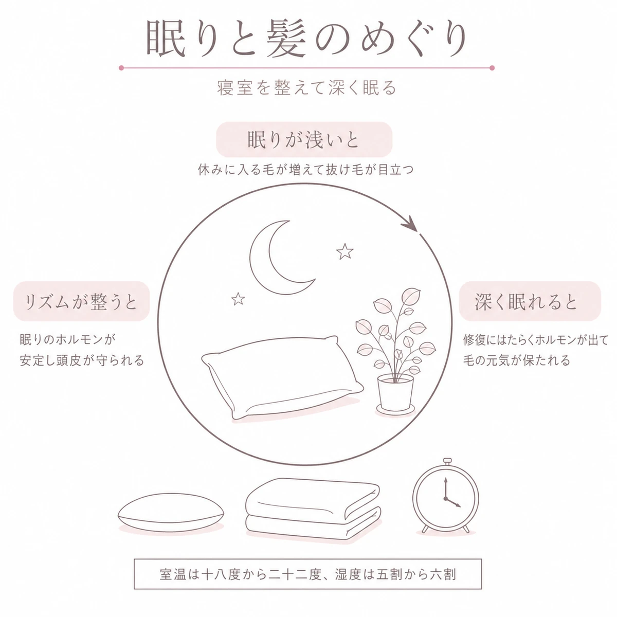 眠りの深さが髪の育ちを支えるめぐりを円環で表し、寝室の整え方を環の下に添えた図解イラスト