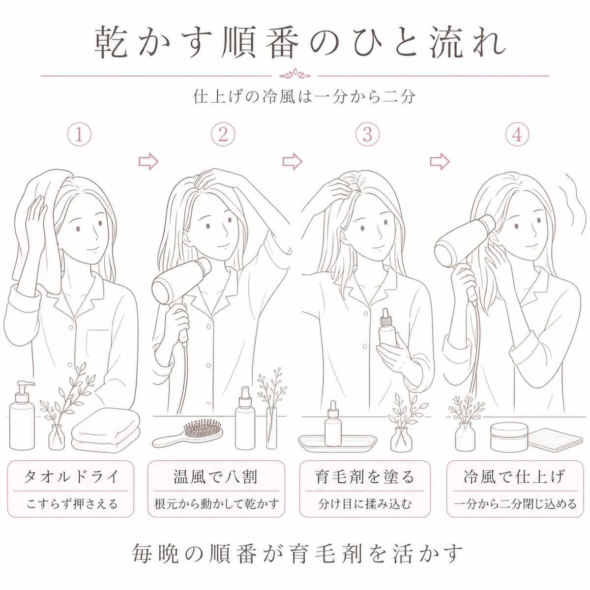 タオルドライから温風・育毛剤塗布・冷風仕上げまでの夜のヘアドライ手順を四段で表した図解イラスト