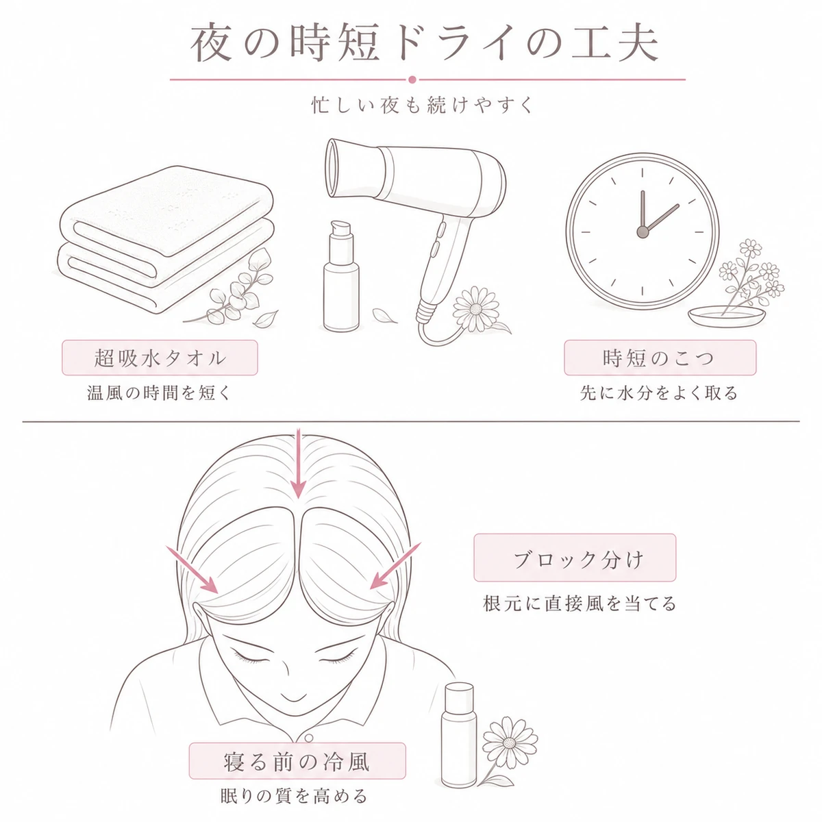 吸水タオルとブロック分けで夜のヘアドライを時短するコツを上下二段で表した図解イラスト