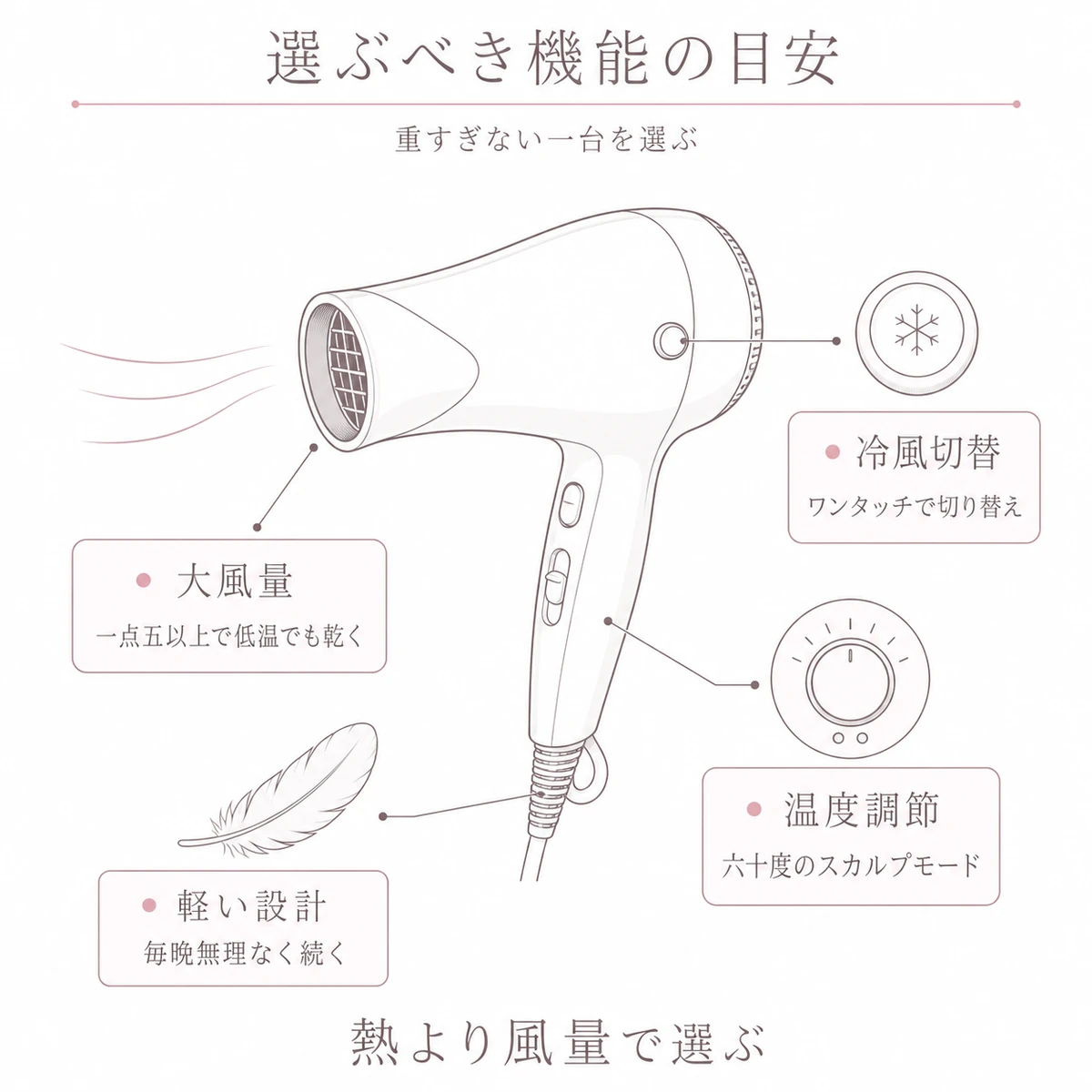 大風量や温度調節・冷風切替など女性向けドライヤー選びの機能を一台の図で示した図解イラスト