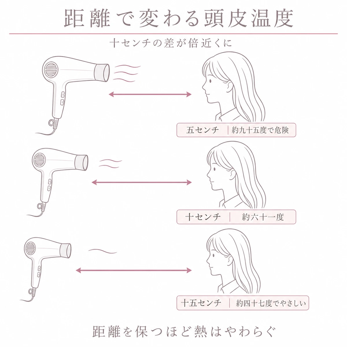 ドライヤーの距離ごとに頭皮温度が変わる様子を近い順に三段で比べた図解イラスト